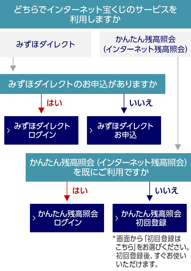 購入方法のフロー図