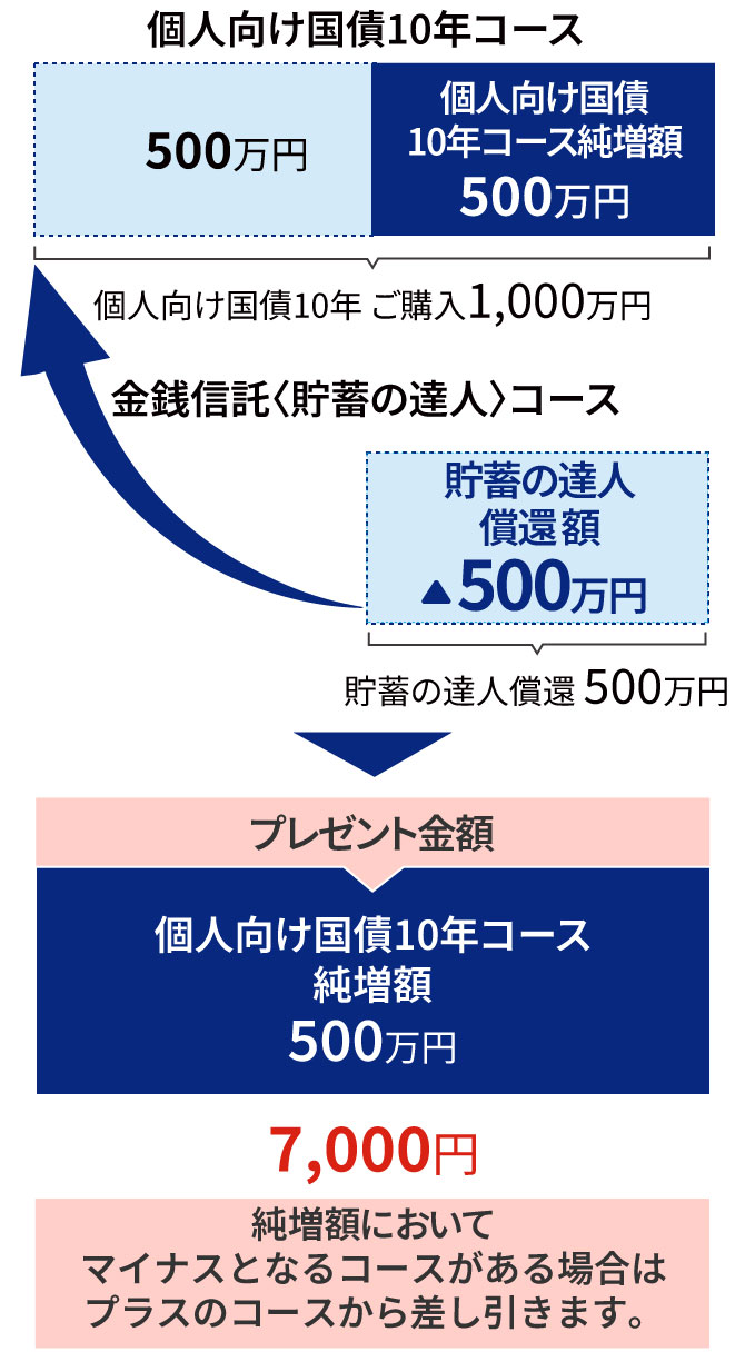 例③のイメージ図
