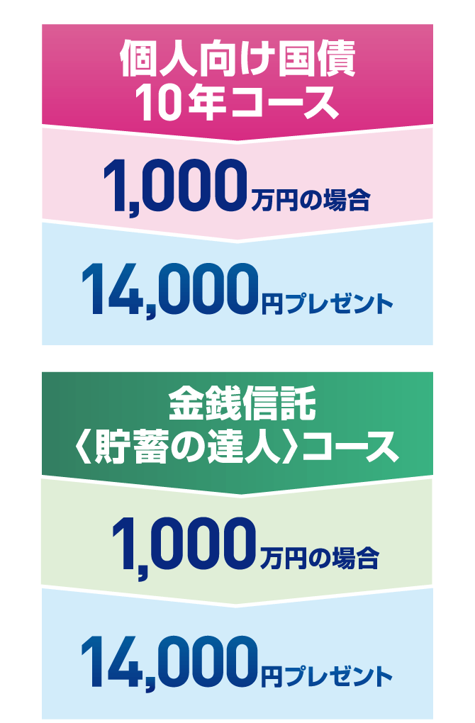 個人向け国債10年コース 1,000万円の場合 ▶ 14,000円プレゼント 金銭信託<貯蓄の達人>コース 1,000万円の場合 ▶ 14,000円プレゼント
