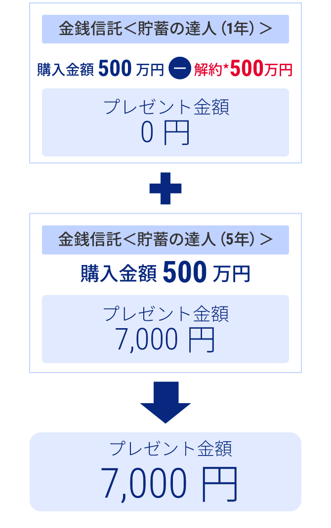 例②のイメージ図