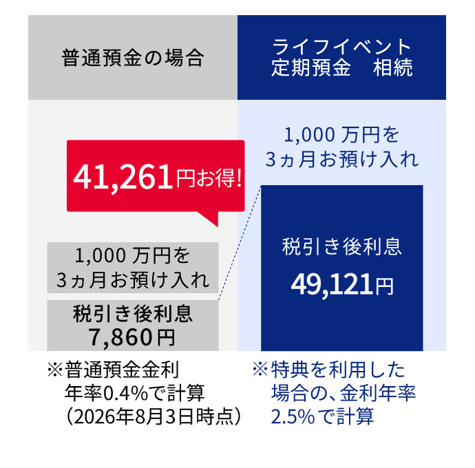 普通預金の場合 1,000万円を3ヵ月お預入れ 税引き後利息7,860円 *普通預金金利年率0.4％で計算（2026年8月3日時点） ライフイベント定期預金 相続の場合 1,000万円を3ヵ月お預入れ 税引き後利息49,121円 *特典を利用した場合の、金利年率2.5％で計算 41,261円お得！