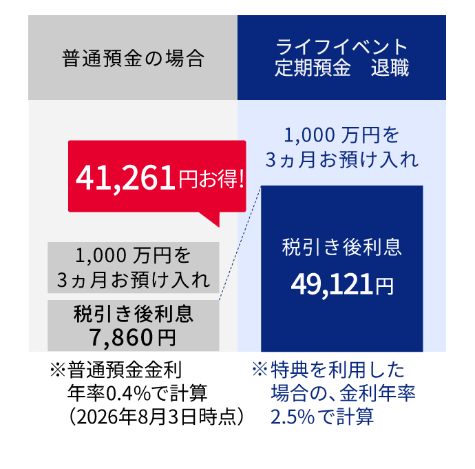 普通預金の場合 1,000万円を3ヵ月お預入れ 税引き後利息7,860円 *普通預金金利年率0.4％で計算（2026年8月3日時点） ライフイベント定期預金 退職の場合 1,000万円を3ヵ月お預入れ 税引き後利息49,121円 *特典を利用した場合の、金利年率2.5％で計算 41,261円お得！