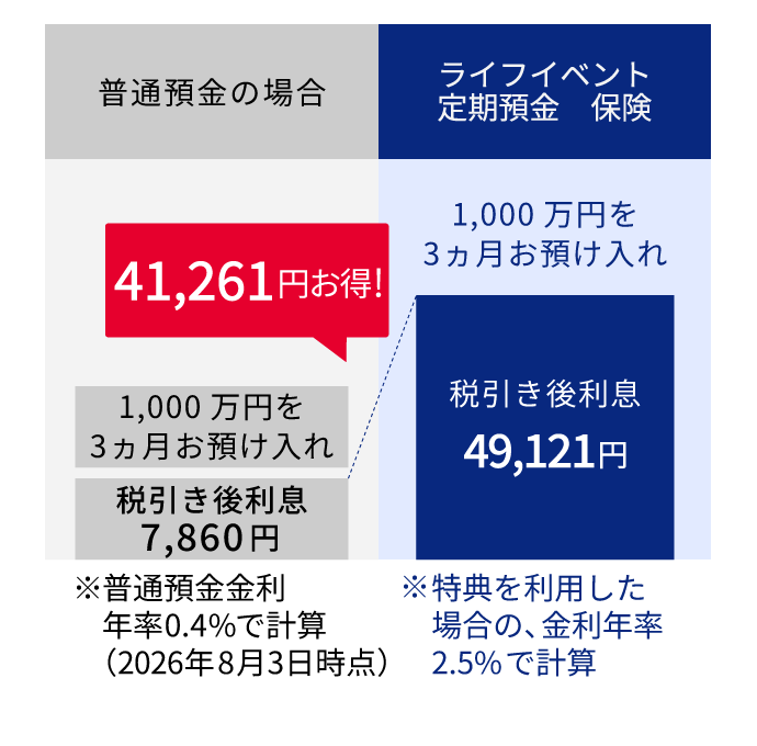 普通預金の場合 1,000万円を3ヵ月お預入れ 税引き後利息7,860円 *普通預金金利年率0.4％で計算（2026年8月3日時点） ライフイベント定期預金 保険の場合 1,000万円を3ヵ月お預入れ 税引き後利息49,121円 *特典を利用した場合の、金利年率2.5％で計算 41,261円お得！
