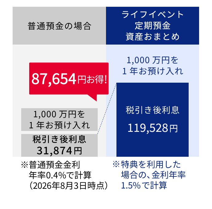 普通預金の場合 1,000万円を1年お預入れ 税引き後利息31,874円 *普通預金金利年率0.4％で計算（2026年8月3日時点） ライフイベント定期預金 資産おまとめの場合 1,000万円を1年お預入れ 税引き後利息119,528円 *特典を利用した場合の、金利年率1.5％で計算 87,654円お得！