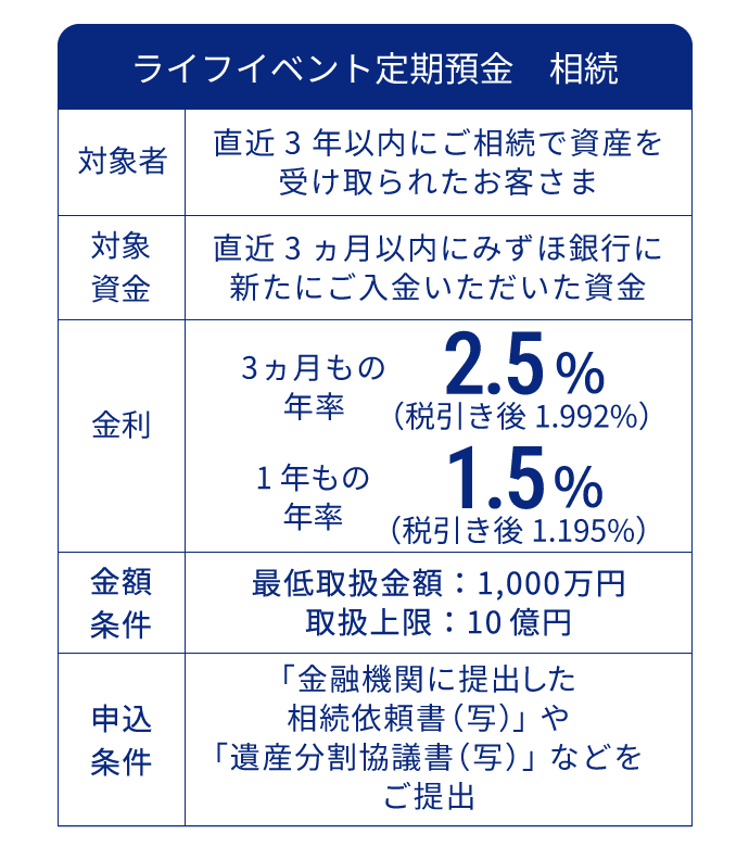 ライフイベント定期預金 相続 対象者 直近3年以内にご相続で資産を受け取られたお客さま 対象資金 直近3ヵ月以内にみずほ銀行に新たにご入金いただいた資金 金利 3ヵ月もの年率 2.5％（税引き後1.992％） 1年もの年率 1.5％ （税引き後1.195％） 金額条件 最低取扱金額1,000万円、取扱上限：10億円 申込条件 「金融機関に提出した相続依頼書（写）」や「遺産分割協議書（写）」などをご提出