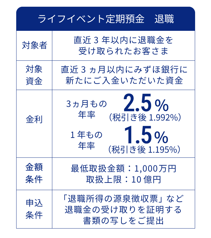 ライフイベント定期預金 退職 対象者 直近3年以内に退職金を受け取られたお客さま 対象資金 直近3ヵ月以内にみずほ銀行に新たにご入金いただいた資金 金利 3ヵ月もの年率 2.5％（税引き後1.992％） 1年もの年率 1.5％（税引き後1.195％） 金額条件 最低取扱金額1,000万円、取扱上限：10億円 申込条件 「退職所得の源泉徴収票」など退職金の受け取りを証明する書類の写しをご提出