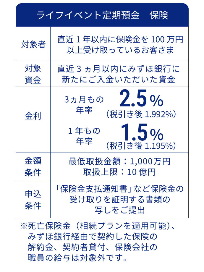 ライフイベント定期預金 保険 対象者 直近1年以内に保険金を100万円以上受け取っているお客さま 対象資金 直近3ヵ月以内にみずほ銀行に新たにご入金いただいた資金 金利 3ヵ月もの年率 2.5％（税引き後1.992％） 1年もの年率 1.5％（税引き後1.195％） 金額条件 最低取扱金額1,000万円、取扱上限：10億円 申込条件 「保険金支払通知書」など保険金の受け取りを証明する書類の写しをご提出 *死亡保険金（相続プランを適用可能）、みずほ銀行経由で契約した保険の解約金、契約者貸付、保険会社の職員の給与は対象外です。