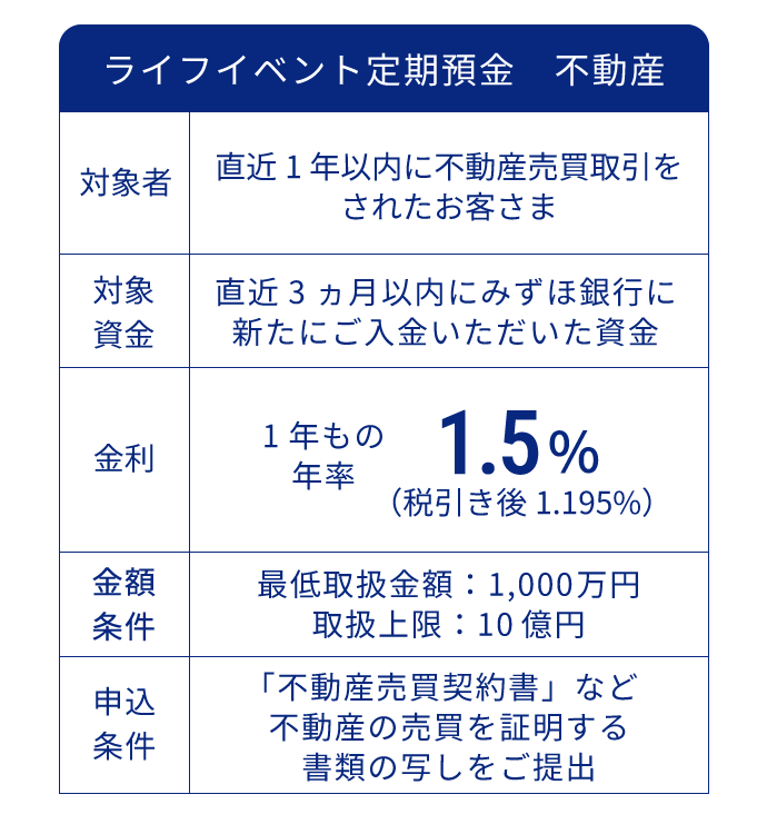 ライフイベント定期預金 不動産 対象者 直近1年以内に不動産売買取引をされたお客さま 対象資金 直近3ヵ月以内にみずほ銀行に新たにご入金いただいた資金 金利 1年もの年率 1.5％（税引き後1.195％） 金額条件 最低取扱金額1,000万円、取扱上限：10億円 申込条件 「不動産売買契約書」など不動産の売買を証明する書類の写しをご提出