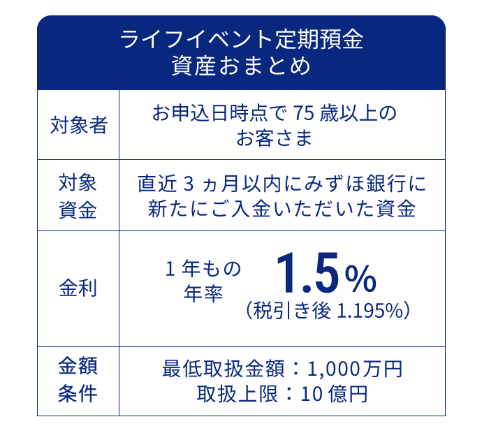 ライフイベント定期預金 資産おまとめ 対象者 お申込日時点で75歳以上のお客さま 対象資金 直近3ヵ月以内にみずほ銀行に新たにご入金いただいた資金 金利 1年もの年率 1.5％（税引き後1.195％） 金額条件 最低取扱金額1,000万円、取扱上限：10億円
