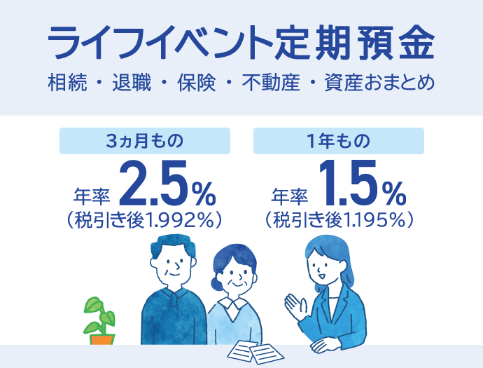 ライフイベント定期預金 相続・退職・保険・不動産・資産おまとめ 3ヵ月ものの場合は年率2.5％（税引き後1.992％） 1年ものの場合は年率1.5％（税引き後1.195％）