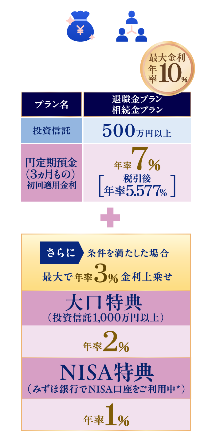 退職金プラン、相続金プランで投資信託の購入金額が500万円以上で円定期預金（3ヵ月もの）初回適用金利年率7％［税引後年率5.577％］ 最大金利年率10％ ＋ さらに条件を満たした場合最大で年率3％金利上乗せ 大口特典（投資信託1,000万円以上）は年率2％ NISA特典（みずほ銀行でNISA口座をご利用中*）は年率1％
