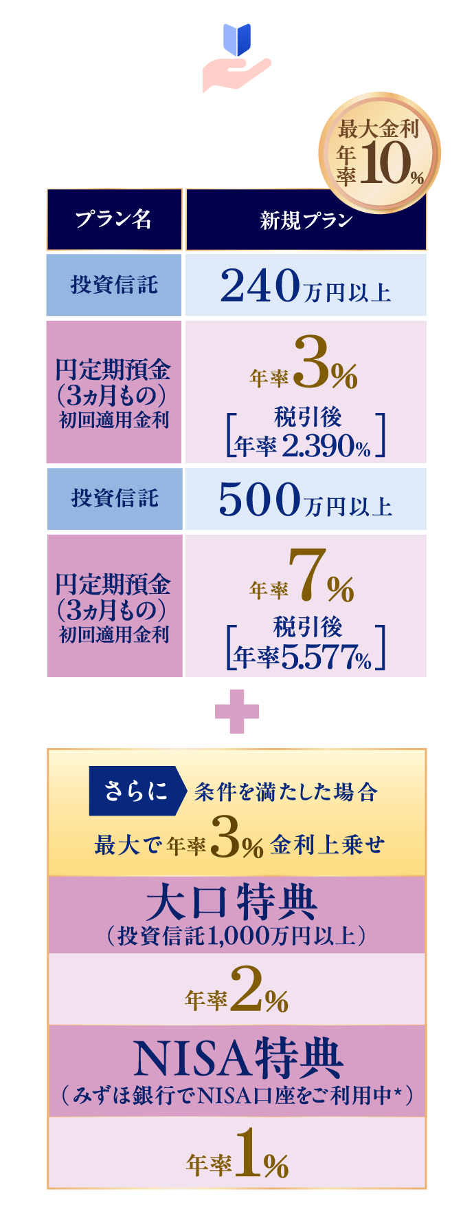 新規プランで投資信託の購入金額が240万円以上で円定期預金（3ヵ月もの）初回適用金利年率3％［税引後年率2.390％］ 購入金額が500万円以上で円定期預金（3ヵ月もの）初回適用金利年率7％［税引後年率5.577％］ 最大金利年率10％ ＋ さらに条件を満たした場合最大で年率3％金利上乗せ 大口特典（投資信託1,000万円以上）は年率2％ NISA特典（みずほ銀行でNISA口座をご利用中*）は年率1％