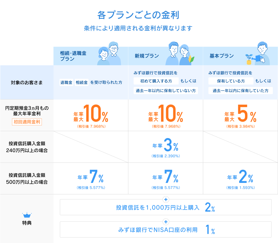 各プランごとの金利 条件により適用される金利が異なります 相続・退職金プラン 対象のお客さま:退職金・相続金を受け取られた方 円定期預金3ヵ月もの最大年率金利(初回適用金利):年率最大10%(税引後7.968%) 投資信託購入金額500万円以上の場合:年率7%(税引後5.577%) 新規プラン 対象のお客さま:みずほ銀行で投資信託を初めて購入する方もしくは過去一年以内に保有していない方 円定期預金3ヵ月もの最大年率金利(初回適用金利):年率最大10%(税引後7.968%) 投資信託購入金額240万円以上の場合:年率3%(税引後2.390%) 投資信託購入金額500万円以上の場合:年率7%(税引後5.577%) 基本プラン 対象のお客さま:みずほ銀行で投資信託を保有している方もしくは過去一年以内に保有している方 円定期預金3ヵ月もの最大年率金利(初回適用金利):年率最大5%(税引後3.984%) 投資信託購入金額500万円以上の場合:年率2%(税引後1.593%) さらにすべてのプランの特典:投資信託を1,000万円以上購入 2% + みずほ銀行でNISA口座の利用 1%