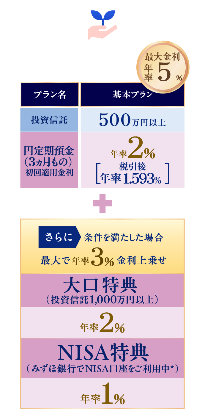 基本プランで投資信託の購入金額が500万円以上で円定期預金（3ヵ月もの）初回適用金利年率2％［税引後年率1.593％］ 最大金利年率5％ ＋ さらに条件を満たした場合最大で年率3％金利上乗せ 大口特典（投資信託1,000万円以上）は年率2％ NISA特典（みずほ銀行でNISA口座をご利用中*）は年率1％