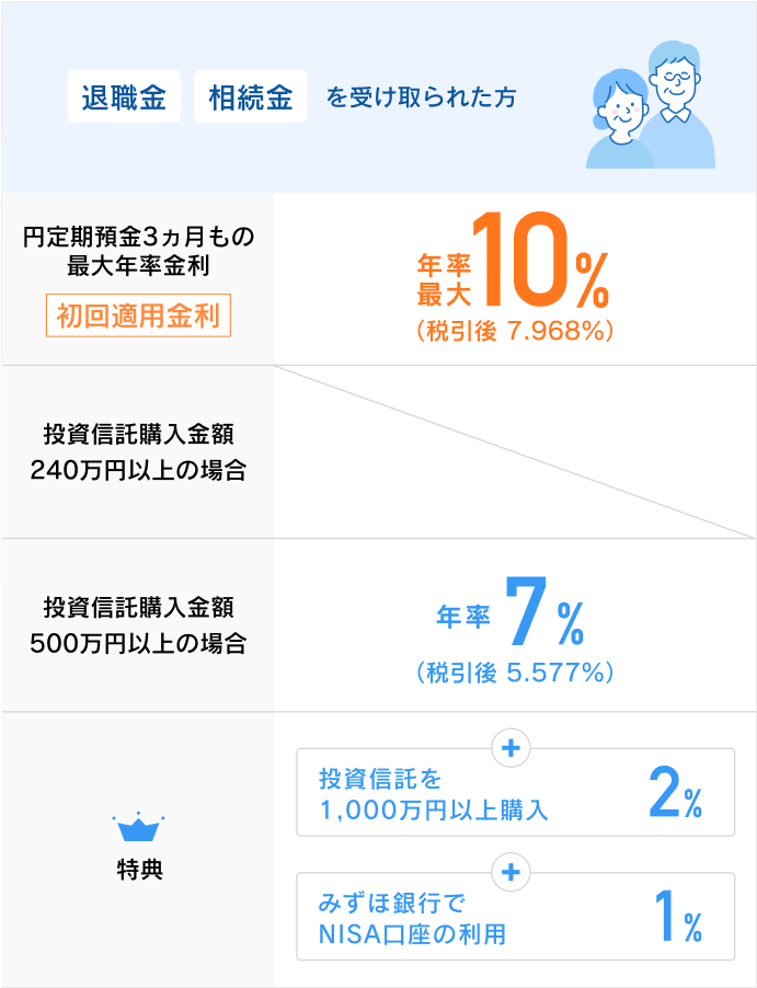 対象のお客さま:退職金・相続金を受け取られた方 円定期預金3ヵ月もの最大年率金利(初回適用金利):年率最大10%(税引後7.968%) 投資信託購入金額500万円以上の場合:年率7%(税引後5.577%) さらに特典で投資信託を1,000万円以上購入 2% + みずほ銀行でNISA口座の利用 1%