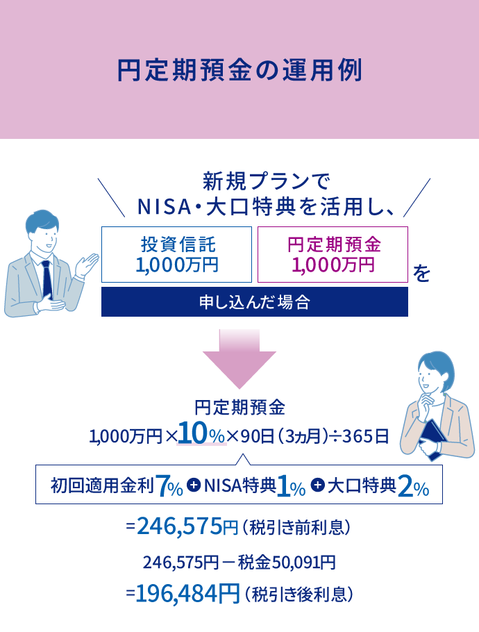 円定期預金の運用例 新規プランでNISA・大口特典を活用し、投資信託1,000万円、円定期預金1,000万円を申し込んだ場合 円定期預金1,000万円×10%×90日(3ヵ月)÷365日 初回適用金利7% + NISA特典1% + 大口特典2% =246,575円(税引前利息) 246,575円-税金50,091円=196,484円(税引後利息)