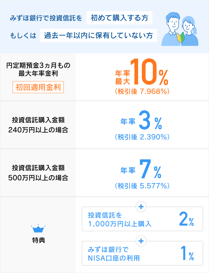 対象のお客さま:みずほ銀行で投資信託を初めて購入する方もしくは過去一年以内に保有していない方 円定期預金3ヵ月もの最大年率金利(初回適用金利):年率最大10%(税引後7.968%) 投資信託購入金額240万円以上の場合:年率3%(税引後2.390%) 投資信託購入金額500万円以上の場合:年率7%(税引後5.577%) さらに特典で投資信託を1,000万円以上購入 2% + みずほ銀行でNISA口座の利用 1%