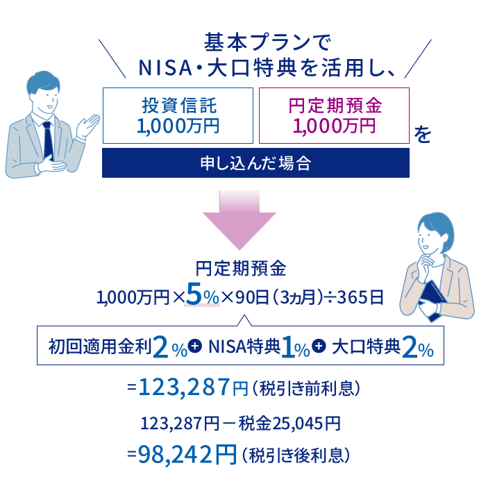 基本プランでNISA・大口特典を活用し、投資信託1,000万円、円定期預金1,000万円を申し込んだ場合 円定期預金1,000万円×5%×90日(3ヵ月)÷365日 初回適用金利2% + NISA特典1% + 大口特典2% =123,287円(税引前利息) 123,287円-税金25,045円=98,242円(税引後利息)