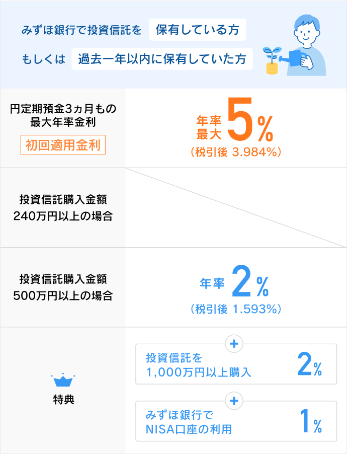 対象のお客さま:みずほ銀行で投資信託を保有している方もしくは過去一年以内に保有している方 円定期預金3ヵ月もの最大年率金利(初回適用金利):年率最大5%(税引後3.984%) 投資信託購入金額500万円以上の場合:年率2%(税引後1.593%) さらに特典で投資信託を1,000万円以上購入 2% + みずほ銀行でNISA口座の利用 1%