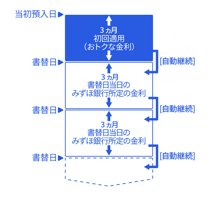 当初預入日より3ヵ月間は、初回適用(おトクな金利)となります。書替日に自動継続となり、次の3ヵ月間は書替日当日のみずほ銀行所定の金利となり、その後も3ヵ月ごとに書替日に自動継続となり、書替日当日のみずほ銀行所定の金利が適用されます。