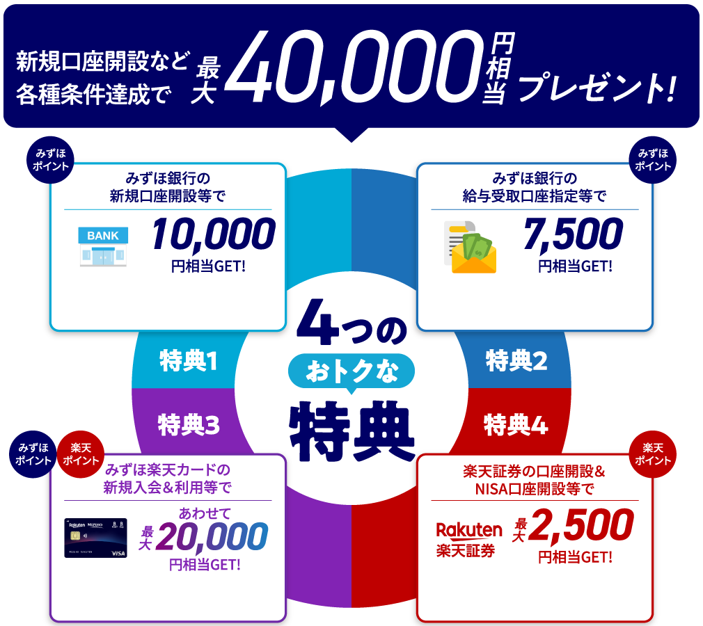 新規口座開設など各種条件達成で最大40,000円相当プレゼント！ 4つのおトクな特典 特典1 みずほポイント みずほ銀行の新規口座開設等で10,000円相当GET！ 特典2 みずほポイント みずほ銀行の給与受け取り口座指定等で7,500円相当GET！ 特典3 みずほポイント 楽天ポイント みずほ楽天カードの新規入会&利用等であわせて最大20,000円相当GET！ 特典4 楽天ポイント 楽天証券の口座開設&NISA口座開設等で最大2,500円相当GET！