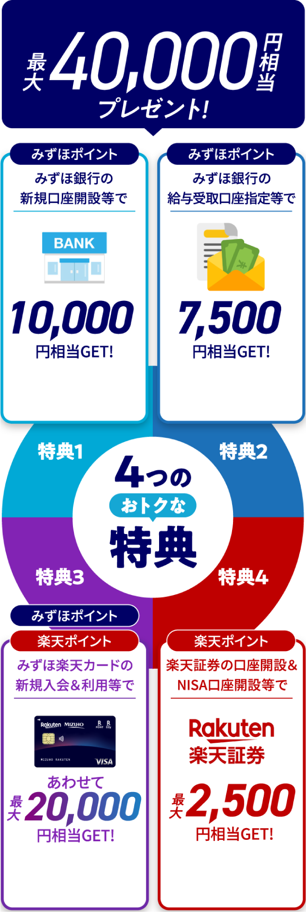 新規口座開設等で最大40,000円相当もらえる、新生活キャンペーン開催中！！ | みずほ銀行