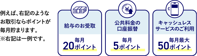 例えば、右記のようなお取引ならポイントが毎月貯まります。※右記は一例です。給与のお受取毎月20ポイント 公共料金の口座振替毎月5ポイント キャッシュレスサービスのご利用毎月最大50ポイント