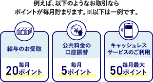 例えば、以下のようなお取引ならポイントが毎月貯まります。※以下は一例です。給与のお受取毎月20ポイント 公共料金の口座振替毎月5ポイント キャッシュレスサービスのご利用毎月最大50ポイント