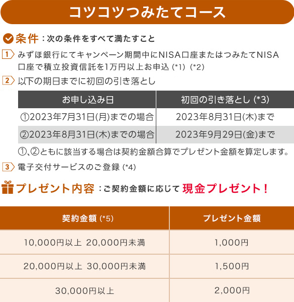 コツコツつみたてコース 条件：次の条件をすべて満たすこと 1,みずほ銀行にてキャンペーン期間中にNISA口座またはつみたてNISA口座で積立投資信託を1万円以上お申込（*1）（*2） 2,以下の期日までに初回の引き落とし お申込み日が①2023年7月31日月曜日までの場合 初回の引き落とし（*3）は2023年8月31日木曜日まで,お申込み日が②2023年8月31日木曜日までの場合 初回の引き落とし（*3）は2023年9月29日金曜日まで ①、②ともに該当する場合は契約金額合算でプレゼント金額を算定します。 3,電子交付サービスのご登録（*4） プレゼント内容：ご契約金額に応じて現金プレゼント！契約金額（*5）が10,000円以上 20,000円未満の場合プレゼント金額1000円,契約金額（*5）が20,000円以上 30,000円未満の場合プレゼント金額1,500円,契約金額（*5）が30,000円以上の場合プレゼント金額2,000円