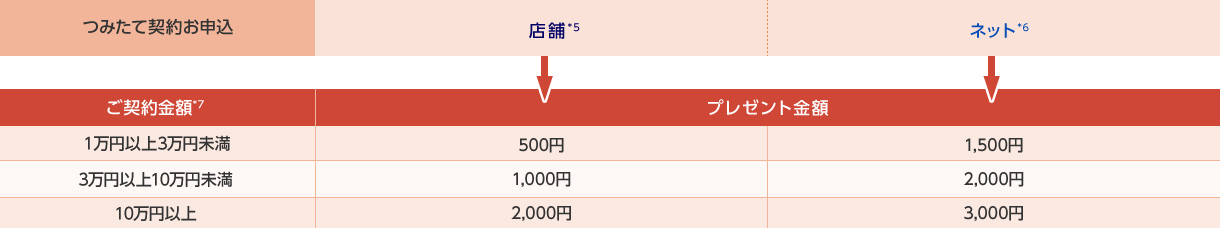 つみたて契約お申込方法・ご契約金額*7に応じたプレゼント金額の表