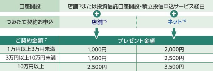 口座開設方法・つみたて契約お申込方法・ご契約金額*7に応じたプレゼント金額の表