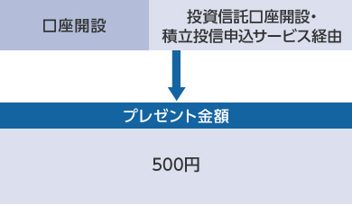 ネットで口座開設した場合のプレゼント金額の表