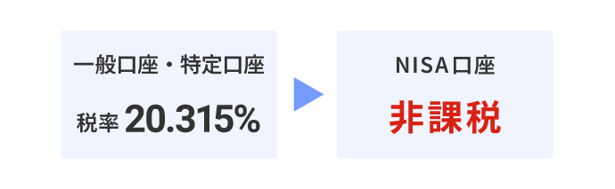 一般口座・特定口座の税率20.315％、NISA口座が非課税