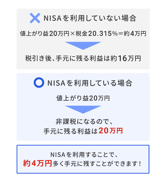 NISAを利用していない場合：値上がり益20万円×税金20.315％＝約4万円→税引き後、手元に残る利益は約16万円 NISAを利用している場合：値上がり益20万円→非課税になるので、手元に残る利益は20万円 NISAを利用することで、約4万円多く手元に残すことができます！