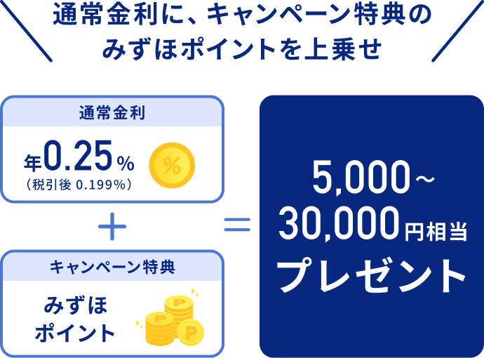 通常金利に、キャンペーン特典のみずほポイントを上乗せ 通常金利 年0.25％（税引後 0.199％） ＋ キャンペーン特典 みずほポイント ＝ 5,000円～30,000円相当プレゼント