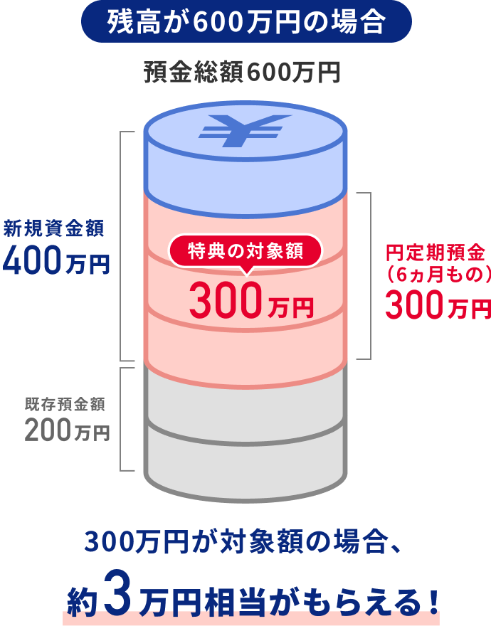 残高が600万円で既存預金額200万円から新規資金額が400万円の場合、円定期預金（6ヵ月もの）300万円が特典の対象額となります。300万円が対象額の場合、約3万円相当がもらえる！
