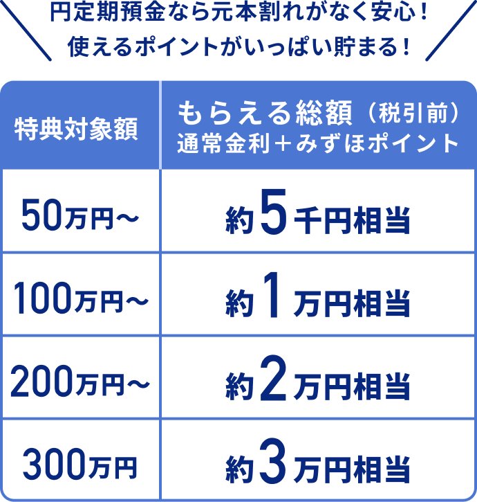 円定期預金なら元本割れがなく安心！ 使えるポイントがいっぱい貯まる！特典対象額は50万円以上の場合、もらえる総額（税引前）通常金利＋みずほポイントは約5千円相当 100万円以上の場合もらえる総額は約1万円相当 200万円以上の場合もらえる総額は約2万円相当 300万円以上の場合もらえる総額は約3万円相当