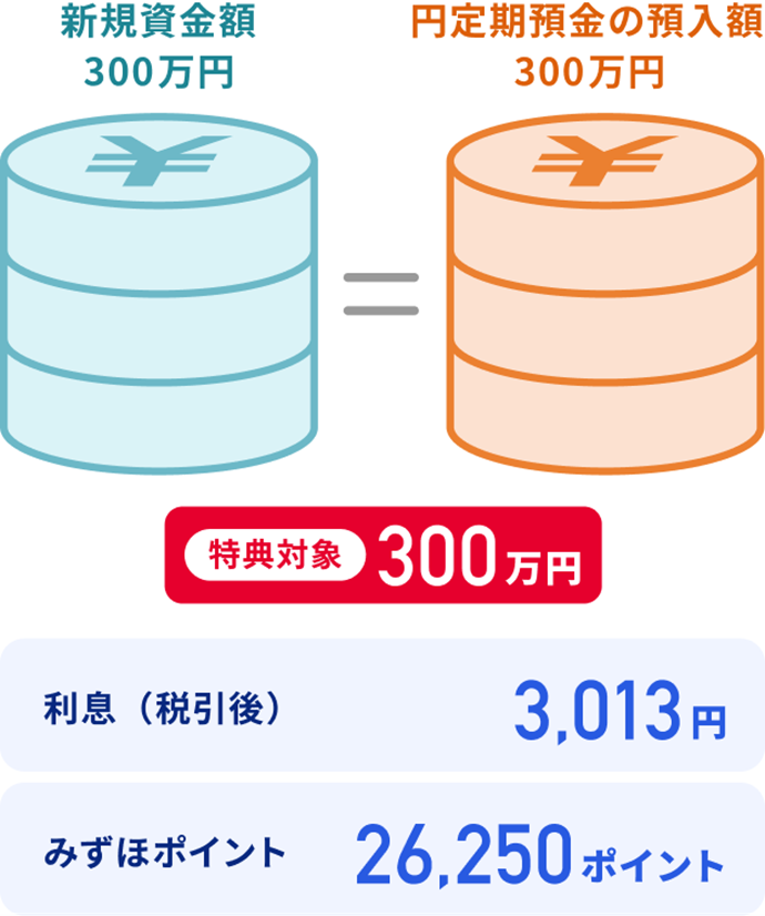 新規資金額300万円 ＝ 円定期預金の預入額300万円 特典対象300万円 利息（税引後）3,013円 みずほポイント26,250ポイント