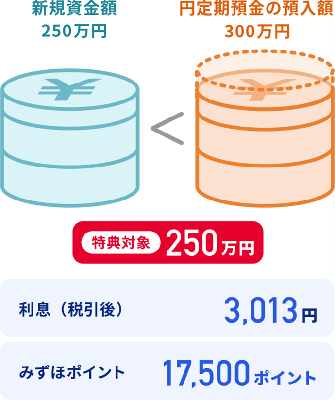 新規資金額250万円 < 円定期預金の預入額300万円 特典対象250万円 利息（税引後）3,013円 みずほポイント17,500ポイント