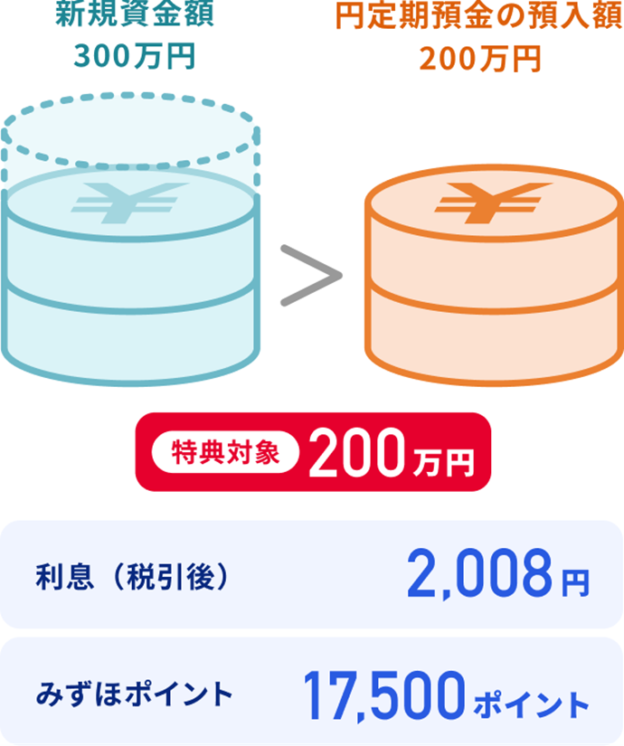 新規資金額300万円 > 円定期預金の預入額200万円 特典対象200万円 利息（税引後）2,008円 みずほポイント17,500ポイント