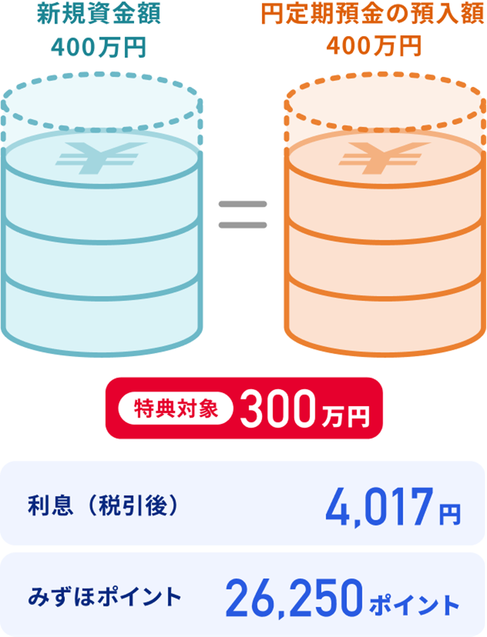 新規資金額400万円 ＝ 円定期預金の預入額400万円 特典対象300万円 利息（税引後）4,017円 みずほポイント26,250ポイント