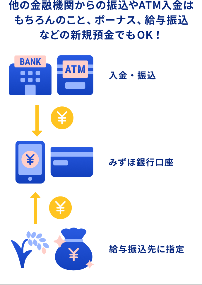 他の金融機関からの振込やATM入金はもちろんのこと、ボーナス、給与振込などの新規預金でもOK！ 入金・振込 みずほ銀行口座 給与振込先に指定