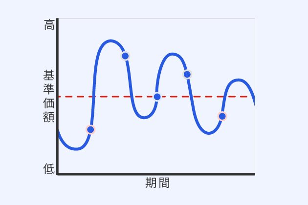 時間分散でリスク軽減できる