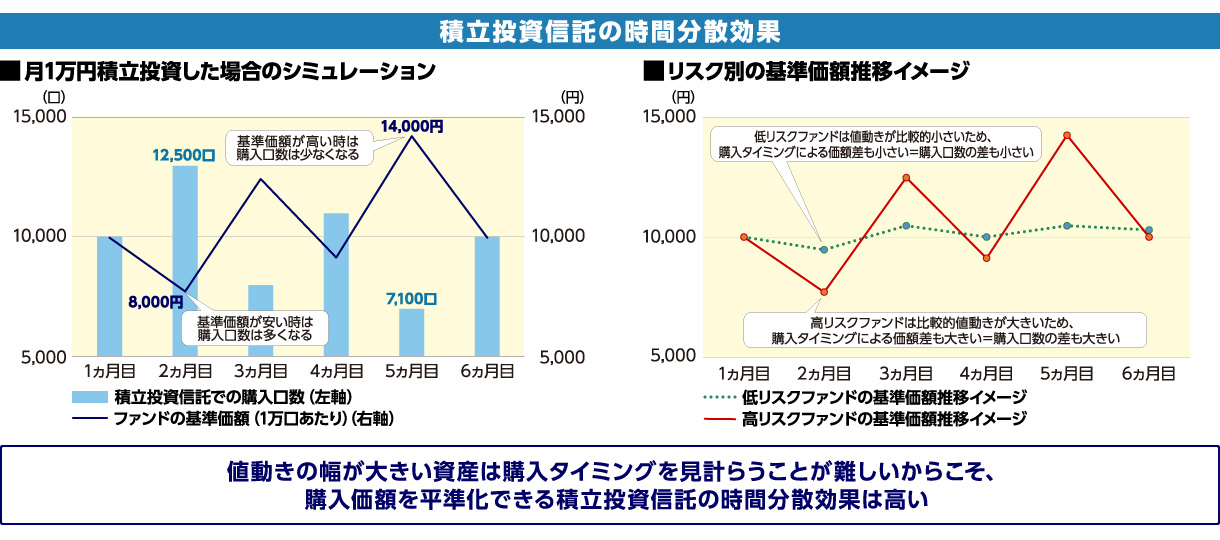 積立投資信託の時間分散効果グラフ 月1万円積立投資した場合のシミュレーション:基準価額が安い時は購入口数は多くなり、基準価額が高い時は購入口数は少なくなる リスク別の基準価額推移イメージ:低リスクファンドは値動きが比較的小さいため、購入タイミングによる価額差も小さい=購入口数の差も小さい 高リスクファンドは比較的値動きが大きいため、購入タイミングによる価額差も大きい=購入口数の差も大きい 値動きの幅が大きい資産は購入タイミングを見計らうことが難しいからこそ、購入価額を平準化できる積立投資信託の時間分散効果は高い