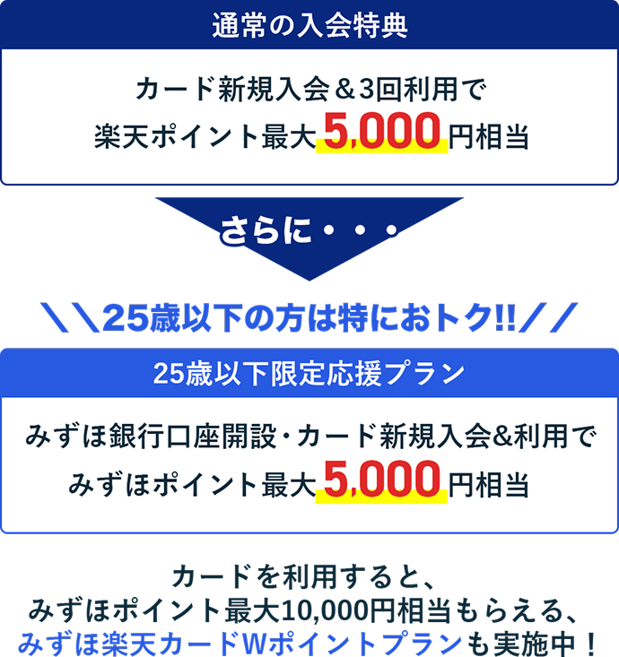 通常の入会特典 カード新規入会&3回利用で楽天ポイント最大5,000円相当 さらに・・・ 25歳以下の方は特におトク!! 25歳以下限定応援プラン みずほ銀行口座開設・カード新規入会&利用でみずほポイント最大5,000円相当 カードを利用すると、みずほポイント最大10,000円相当もらえる、みずほ楽天カードWポイントプランも実施中!