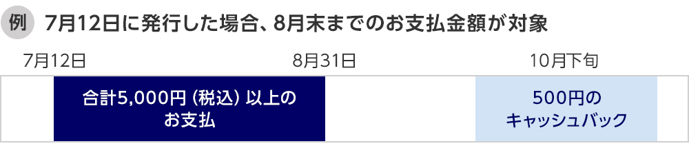 例 7月12日に発行した場合、8月末までのお支払金額が対象 7月12日に発行し8月31日までに合計5,000円（税込）以上のお支払の場合、10月下旬に500円のキャッシュバック