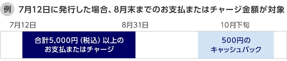 例 7月12日に発行した場合、8月末までのお支払またはチャージ金額が対象 7月12日に発行し8月31日までに合計5,000円（税込）以上のお支払またはチャージした場合、10月下旬に500円のキャッシュバック