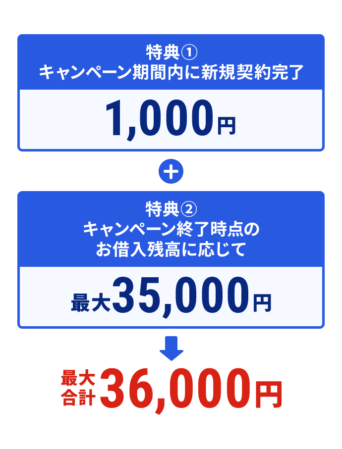 特典① キャンペーン期間内に新規契約完了 1,000円 ＋ 特典② キャンペーン終了時点のお借入残高に応じて 最大35,000円 ↓ 最大合計36,000円