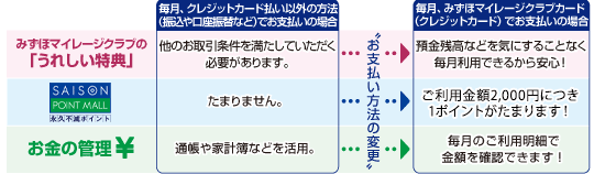 おトクでべんりなみずほマイレージクラブカード（UC・セゾン）払い