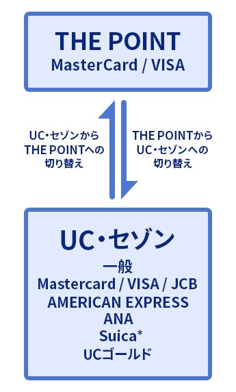 THE POINT MasterCard/VISA THEPOINTからUC・セゾンへの切り替え UC・セゾン 一般 MasterCard/VISA/JCB/AMERICAN EXPRESS ANA Suica* UCゴールド UC・セゾンからTHE POINTへの切り替え